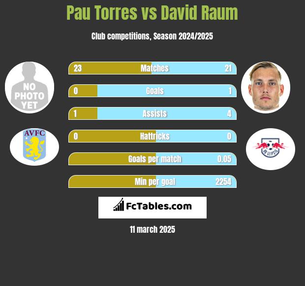 Pau Torres vs David Raum h2h player stats