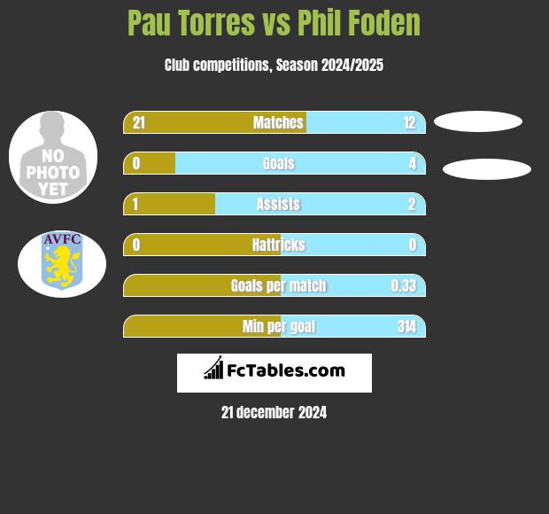 Pau Torres vs Phil Foden h2h player stats