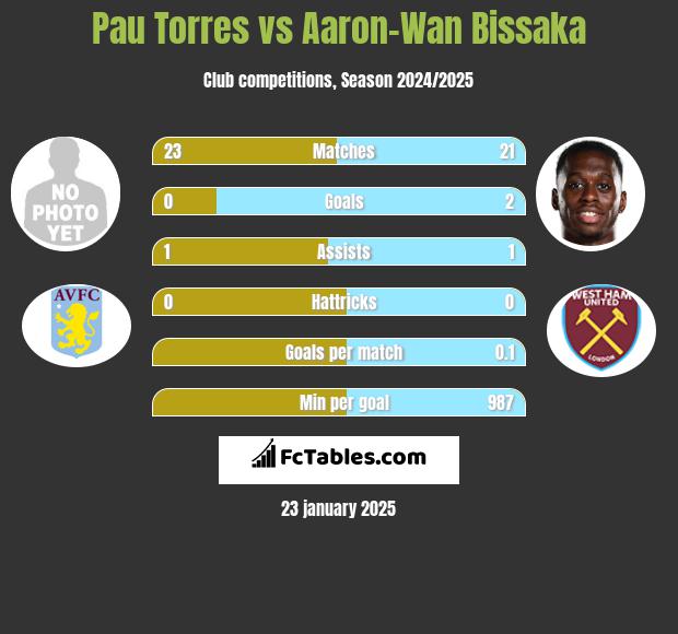 Pau Torres vs Aaron-Wan Bissaka h2h player stats