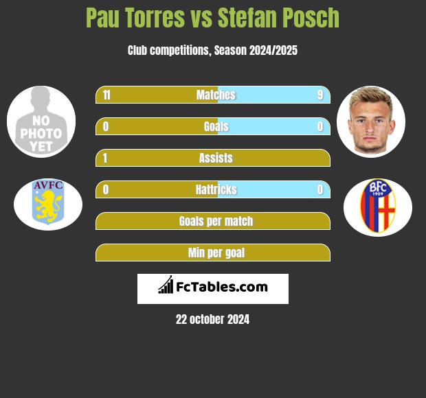 Pau Torres vs Stefan Posch h2h player stats