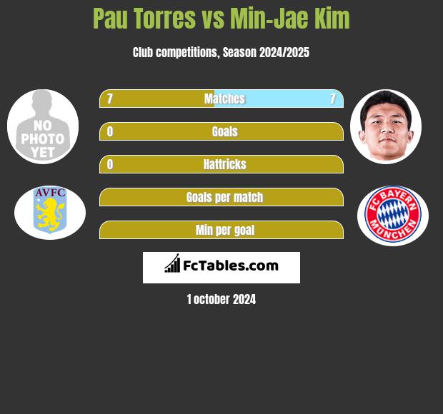 Pau Torres vs Min-Jae Kim h2h player stats