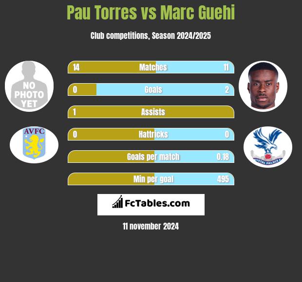 Pau Torres vs Marc Guehi h2h player stats