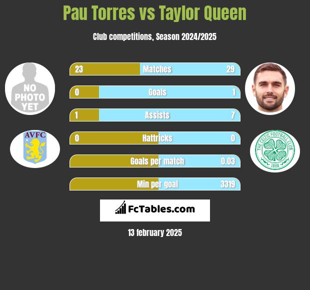 Pau Torres vs Taylor Queen h2h player stats