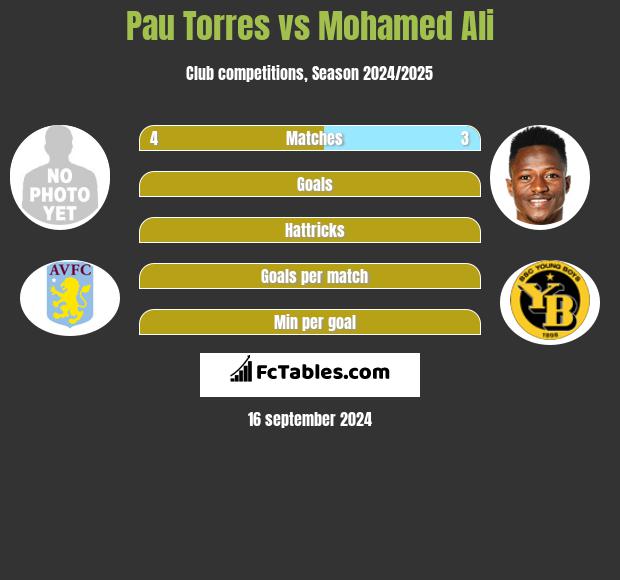 Pau Torres vs Mohamed Ali h2h player stats