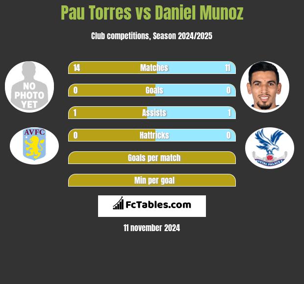 Pau Torres vs Daniel Munoz h2h player stats