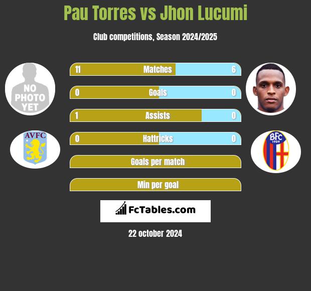 Pau Torres vs Jhon Lucumi h2h player stats