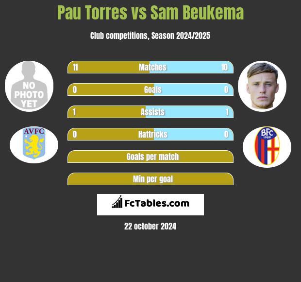 Pau Torres vs Sam Beukema h2h player stats