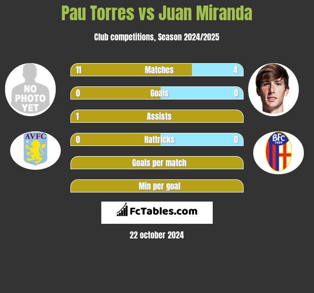 Pau Torres vs Juan Miranda h2h player stats