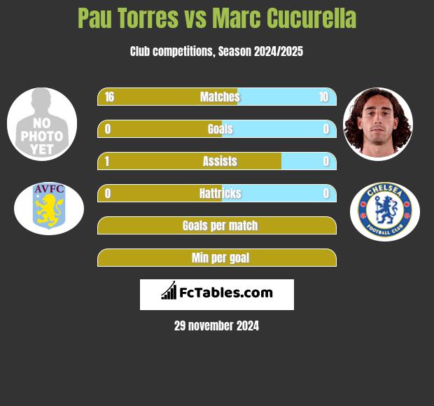 Pau Torres vs Marc Cucurella h2h player stats