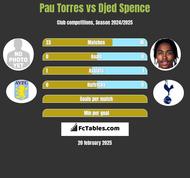 Pau Torres vs Djed Spence h2h player stats