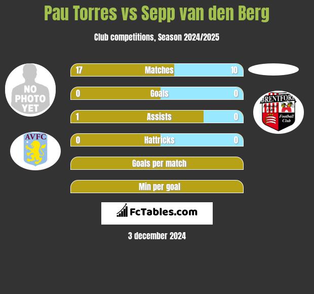 Pau Torres vs Sepp van den Berg h2h player stats