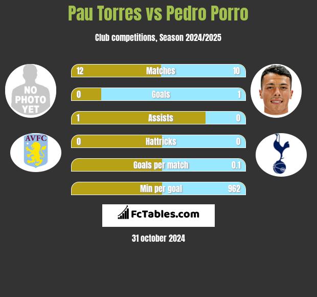 Pau Torres vs Pedro Porro h2h player stats