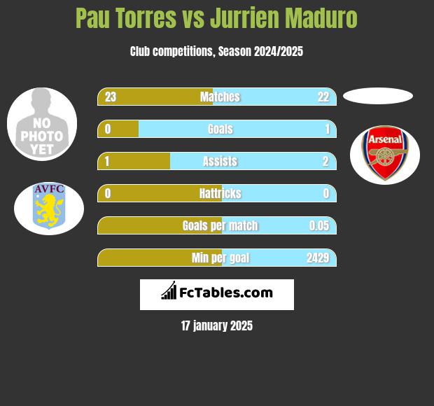 Pau Torres vs Jurrien Maduro h2h player stats