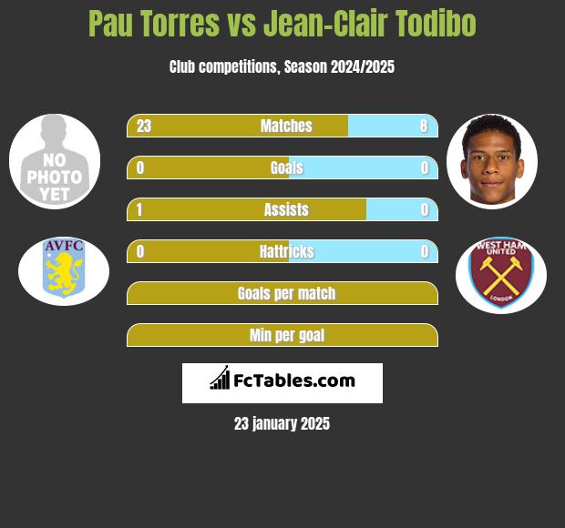 Pau Torres vs Jean-Clair Todibo h2h player stats