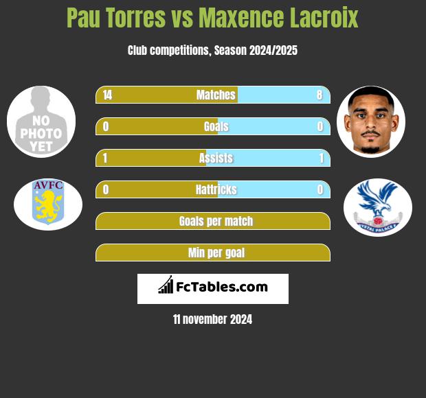 Pau Torres vs Maxence Lacroix h2h player stats