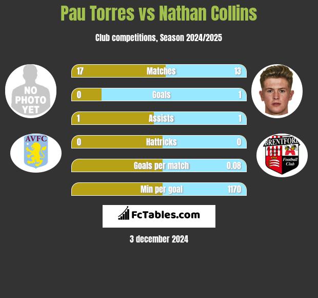 Pau Torres vs Nathan Collins h2h player stats