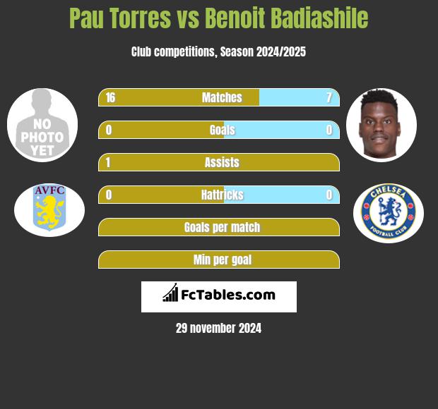 Pau Torres vs Benoit Badiashile h2h player stats