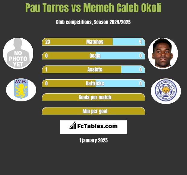 Pau Torres vs Memeh Caleb Okoli h2h player stats