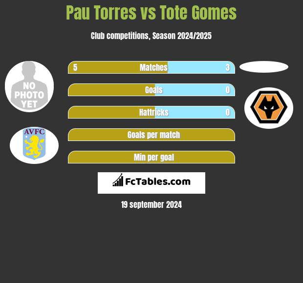 Pau Torres vs Tote Gomes h2h player stats