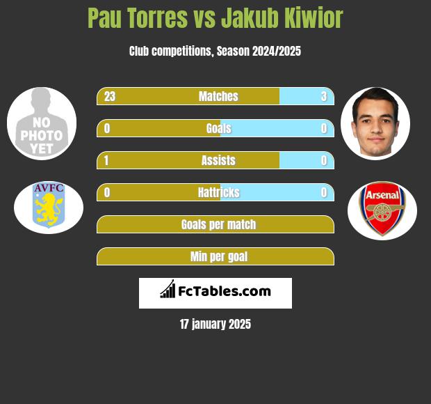 Pau Torres vs Jakub Kiwior h2h player stats