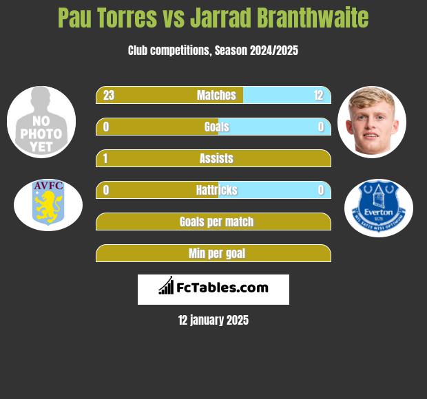 Pau Torres vs Jarrad Branthwaite h2h player stats