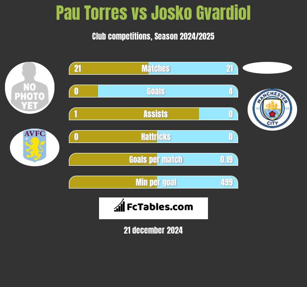 Pau Torres vs Josko Gvardiol h2h player stats