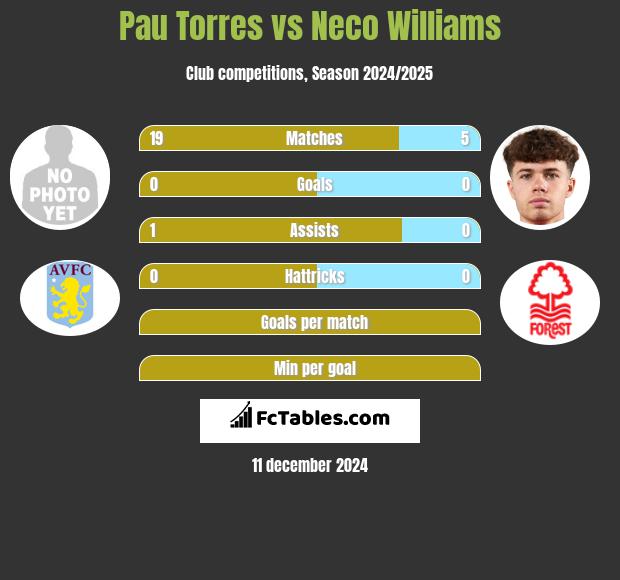 Pau Torres vs Neco Williams h2h player stats