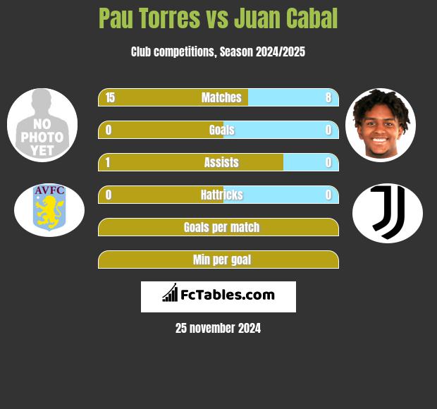 Pau Torres vs Juan Cabal h2h player stats