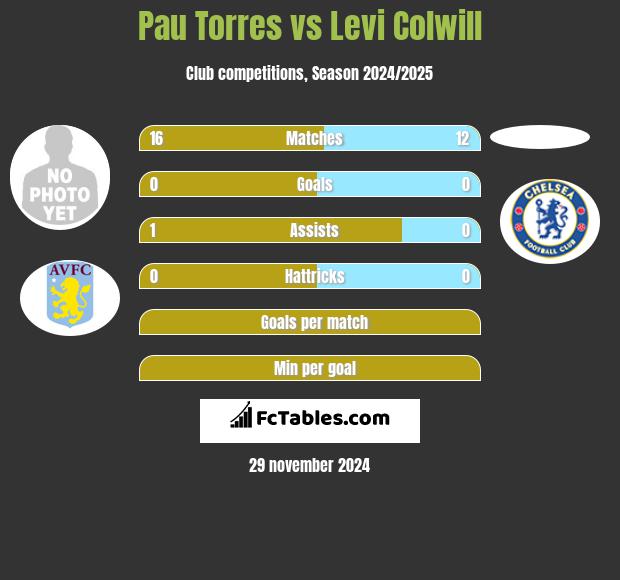 Pau Torres vs Levi Colwill h2h player stats