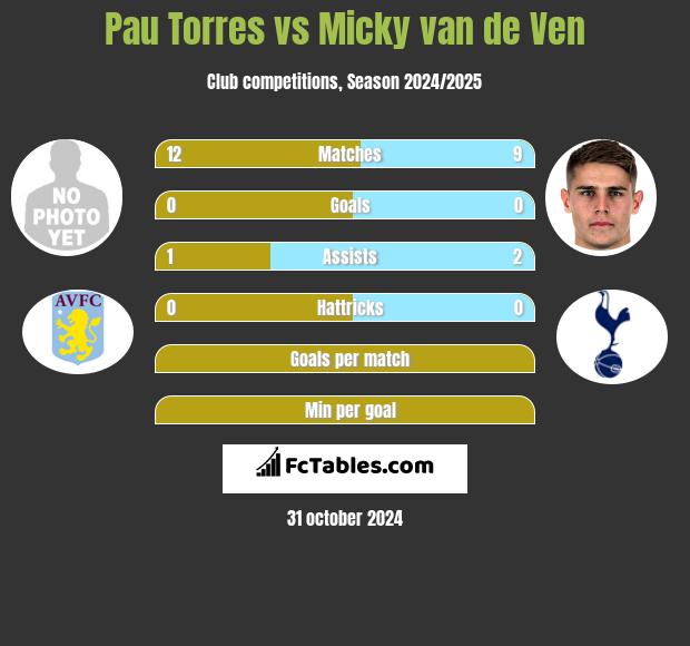 Pau Torres vs Micky van de Ven h2h player stats