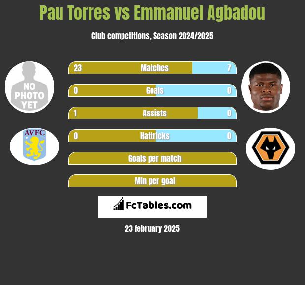 Pau Torres vs Emmanuel Agbadou h2h player stats