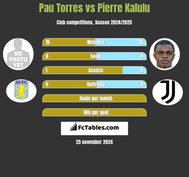 Pau Torres vs Pierre Kalulu h2h player stats