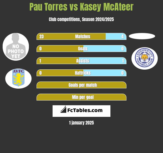 Pau Torres vs Kasey McAteer h2h player stats