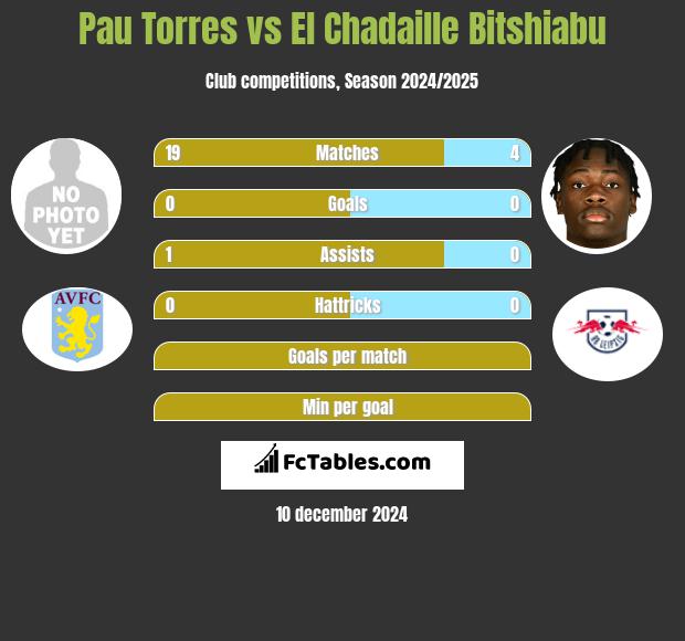 Pau Torres vs El Chadaille Bitshiabu h2h player stats