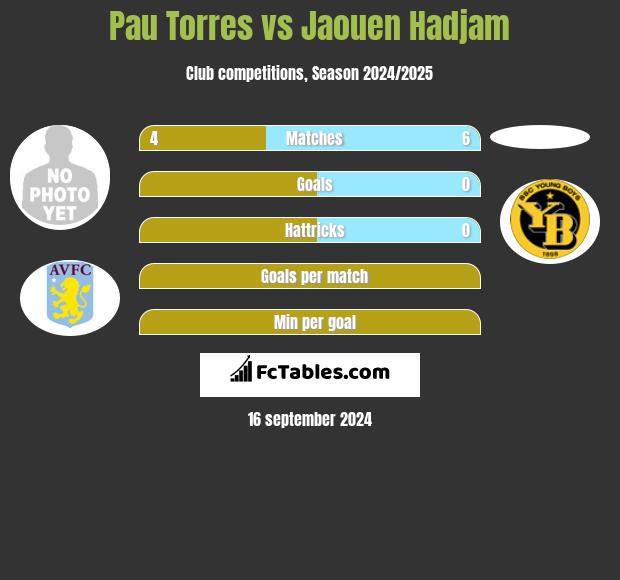 Pau Torres vs Jaouen Hadjam h2h player stats