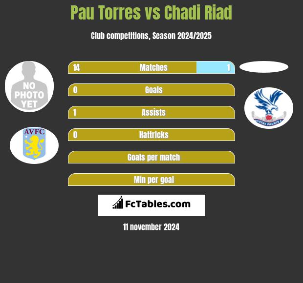 Pau Torres vs Chadi Riad h2h player stats