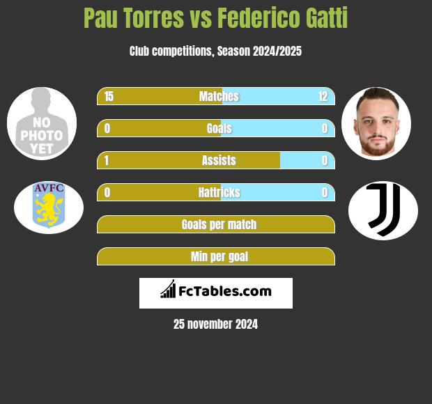 Pau Torres vs Federico Gatti h2h player stats