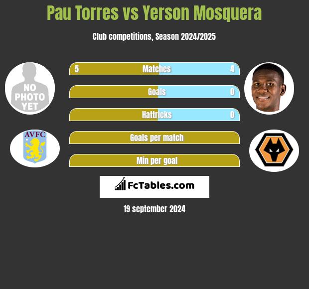 Pau Torres vs Yerson Mosquera h2h player stats