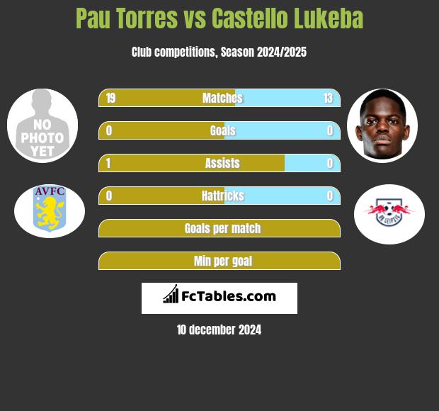 Pau Torres vs Castello Lukeba h2h player stats