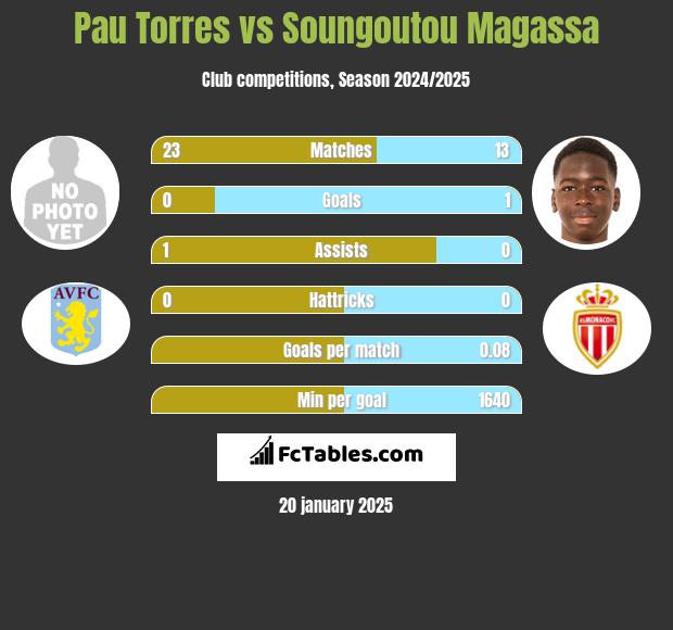 Pau Torres vs Soungoutou Magassa h2h player stats