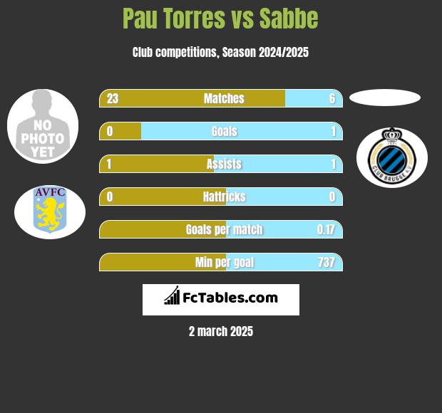 Pau Torres vs Sabbe h2h player stats