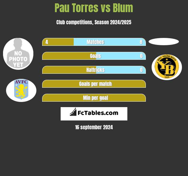 Pau Torres vs Blum h2h player stats