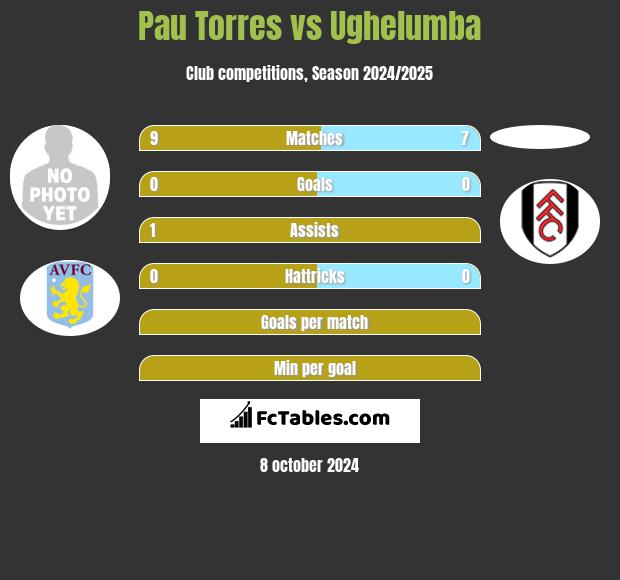 Pau Torres vs Ughelumba h2h player stats