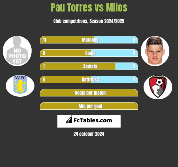 Pau Torres vs Milos h2h player stats