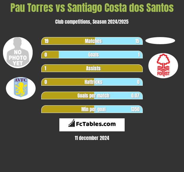 Pau Torres vs Santiago Costa dos Santos h2h player stats