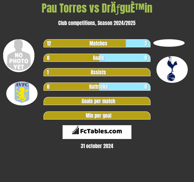 Pau Torres vs DrÄƒguÈ™in h2h player stats