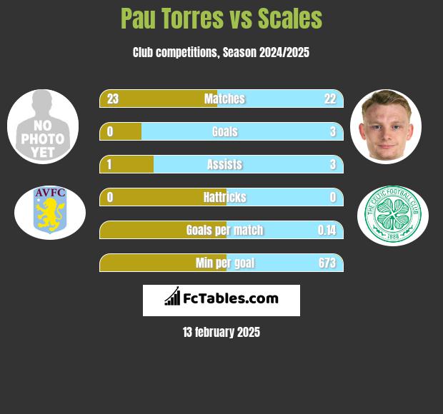 Pau Torres vs Scales h2h player stats