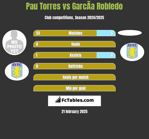 Pau Torres vs GarcÃ­a Robledo h2h player stats