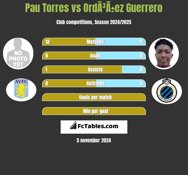 Pau Torres vs OrdÃ³Ã±ez Guerrero h2h player stats