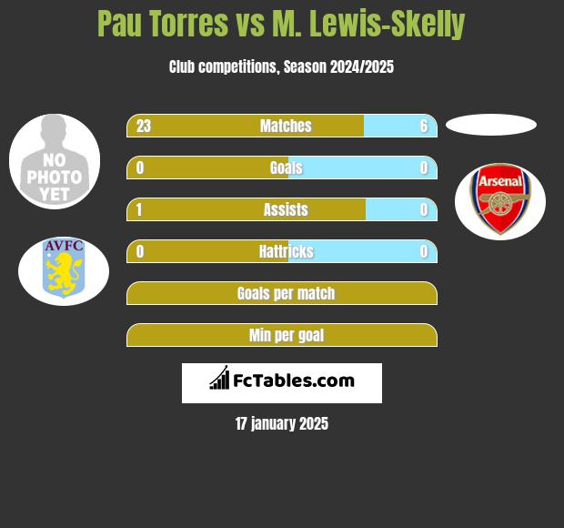 Pau Torres vs M. Lewis-Skelly h2h player stats